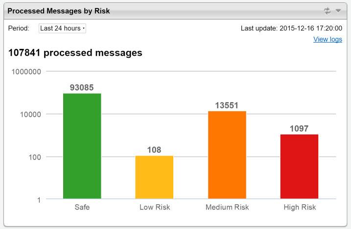 Dashboard Processed Messages by Risk Widget The Processed Messages by Risk widget shows all the email messages that Deep Discovery Email Inspector investigated and assigned a risk level.