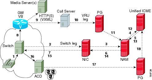 Unified CVP VRU Call Flow Models with NIC Routing The NIC interfaces to the TDM switch to transfer calls to Unified CVP for VRU treatment and to queue and transfer calls using a VRU Type 3 or 7 call