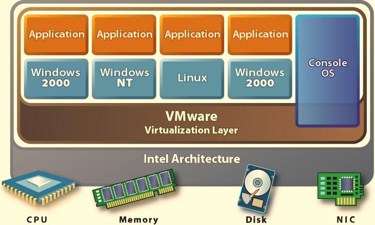 Figure 1-1. ESX Server core architecture Virtualization The VMware virtualization layer brings hardware virtualization to the standard Intel server platform.