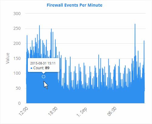 The bar graph provides occurrence details of firewall events on a per minute basis for better analysis.