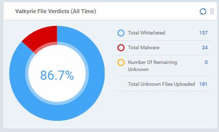 Valkyrie File Verdicts (Last Week) The 'Valkyrie File Verdicts (Last Week)' pie-chart displays the number of files identified as malicious, or determined as 'Unknown' or that are whitelisted, total