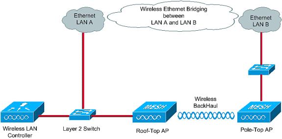Configure This configuration example explains how to configure Ethernet bridging between two 1510 Series lightweight outdoor mesh APs with one AP that acts as a RAP and the other AP that acts as a