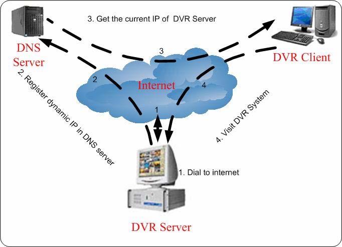 address, or else, DVR server will take many IP resources due to trying to connect continuously. *Note: Alarm auto connection to IP is used to input alarm automatically.