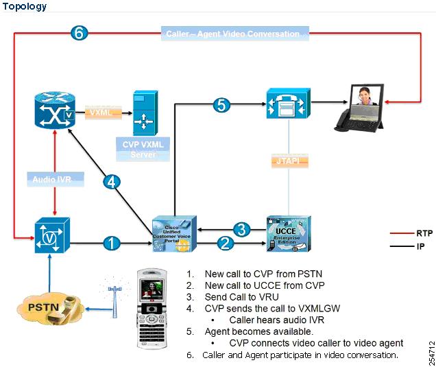 Cisco Integrated 3G-H324M Gateway Chapter 7 Gateway Options Figure 7-1 Cisco Integrated 3G-H324M Video Gateway Topology and Call Flow The call flow shown in the previous figure is as follows: 1.