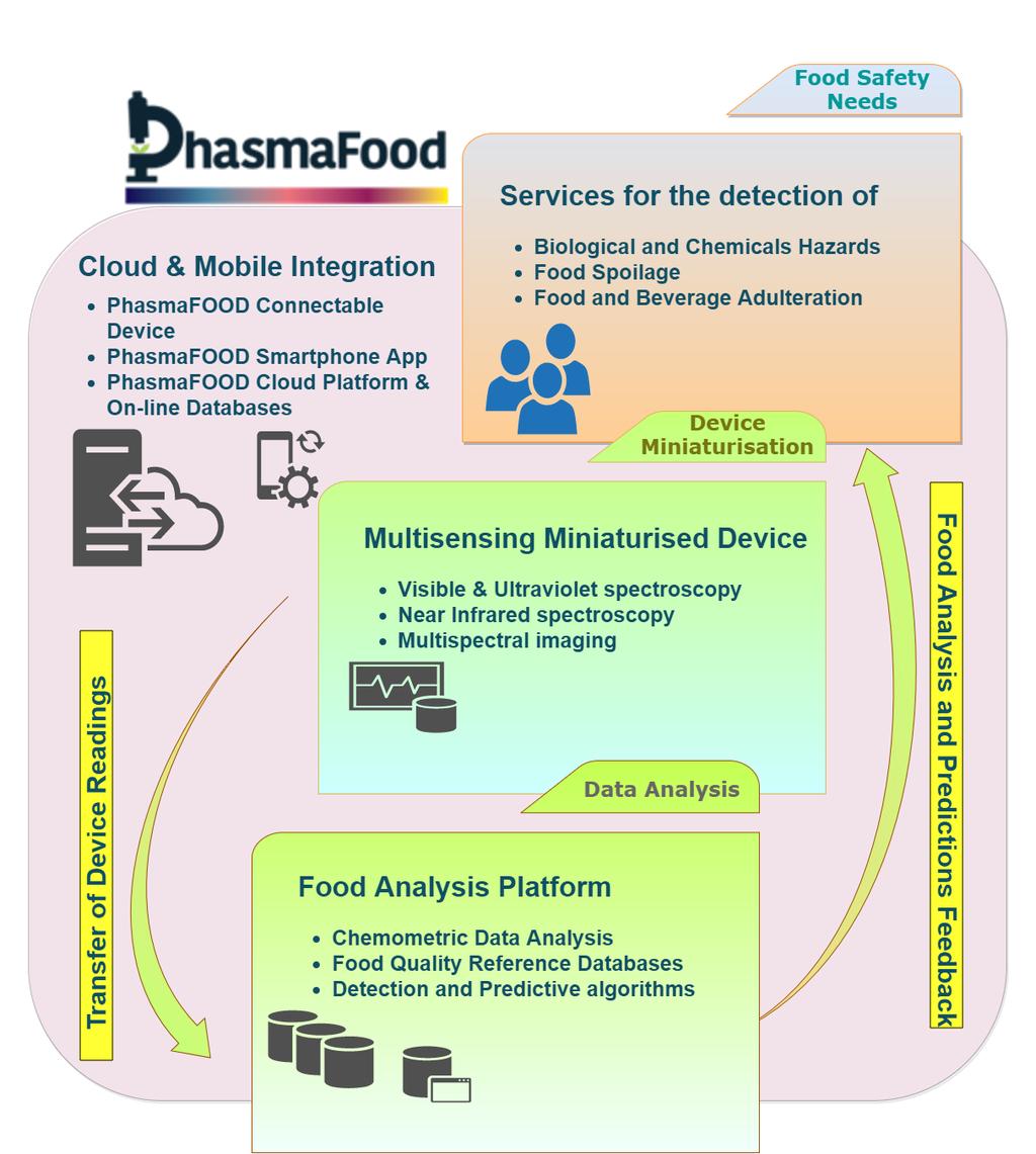 CASE STUDY: PhasmaFOOD Portable photonic miniaturised smart integrated system to able to detect food hazards and spoilage.
