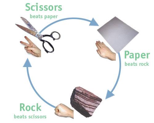 Exercise 2.2 Rock, Paper, Scissors In this exercise, you are going to practice using conditionals (if, elif, else).