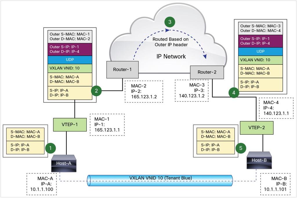 VXLAN Packet Forwarding Flow VXLAN uses stateless tunnels between VTEPs to transmit traffic of the overlay Layer 2 network through the Layer 3 transport network.