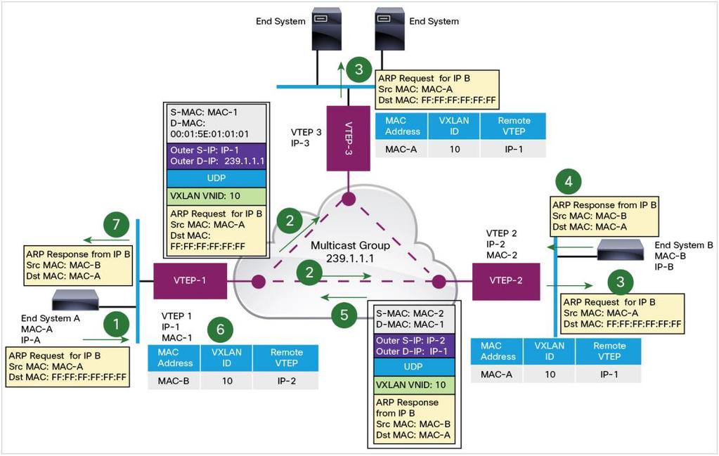 Remote VTEP Discovery and Tenant Address Learning The Cisco Nexus 9000 VXLAN implementation uses the classic Layer 2 data plane flooding and learning mechanisms for remote VTEP discovery and tenant