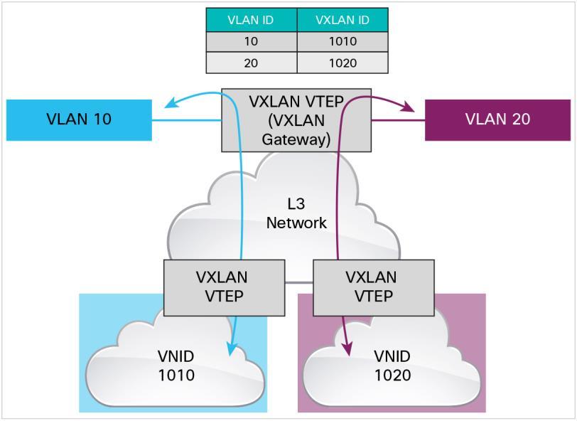 A VXLAN gateway is a VTEP device that combines a VXLAN segment and a classic VLAN segment into one common Layer 2 domain. The logic mapping between IEEE 802.