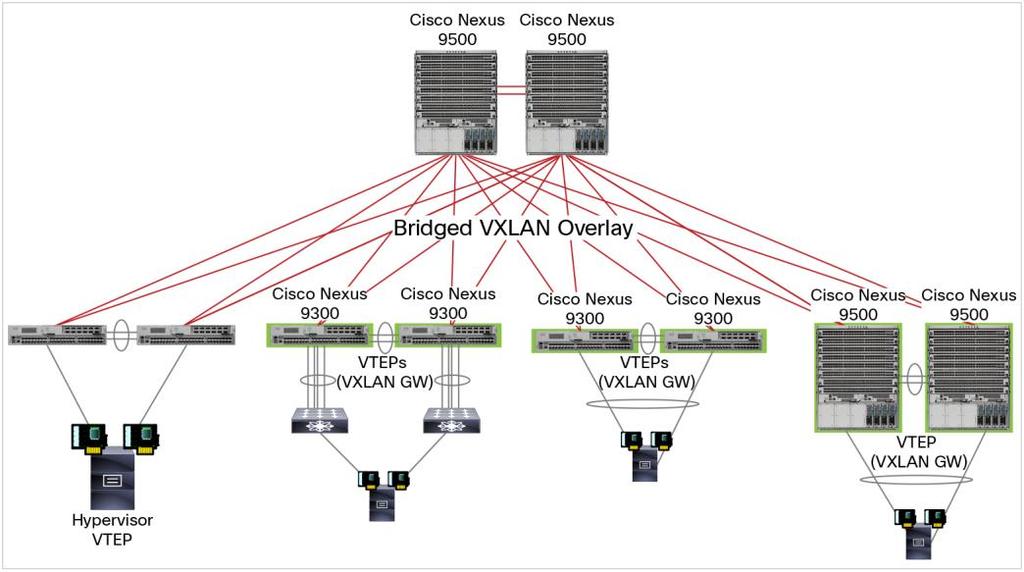 It seamlessly connects VXLAN and VLAN segments as one forwarding domain across the Layer 3 boundary without sacrificing forwarding performance.