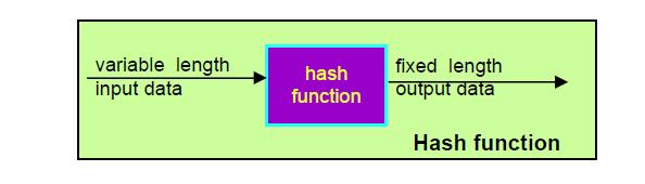 IP security Authentification check principles: Hash function takes variable length input data and produces fixed length