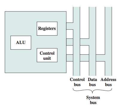 Processor Organization We also need other components: Figure: CPU with the system BUS
