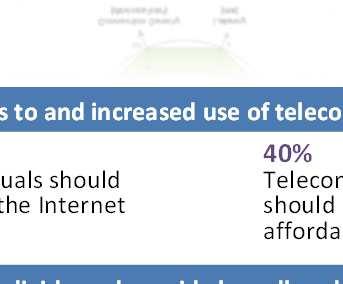 using the Internet in the developing world; 20% in the least
