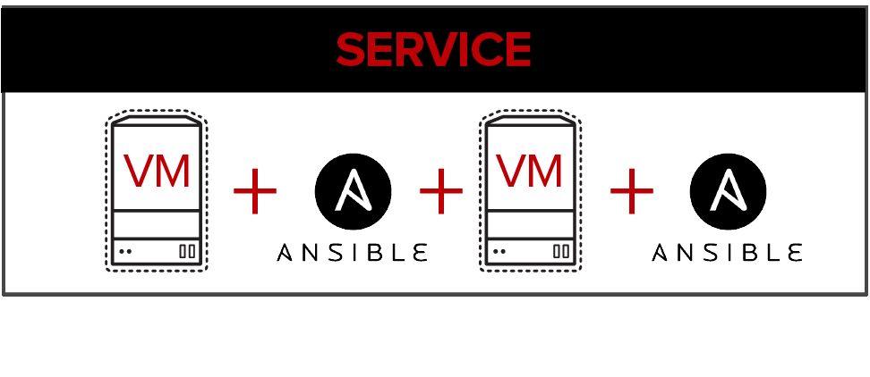 Automation steps can be codified in Ansible playbooks or natively in