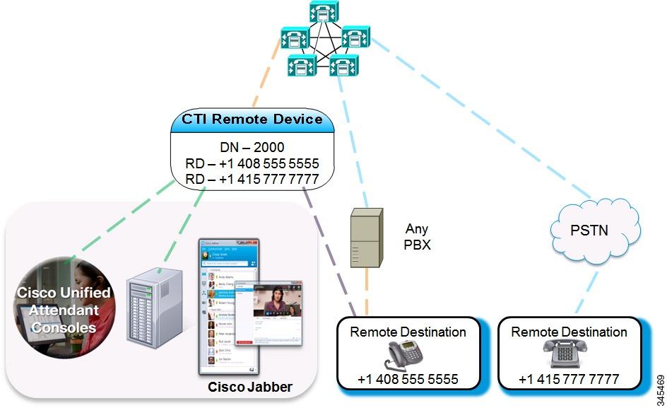 System Architecture Cisco Jabber for Mobile Workers Users want to use Cisco Jabber to make and receive calls using a home or hotel phone, because their PC hardware or available network connection