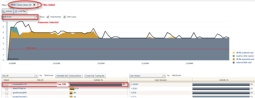 Case Study # 1: Slow response time due to high I/O Wait Class Add Filter Wait Event Sliced the data on User I/O Drilling