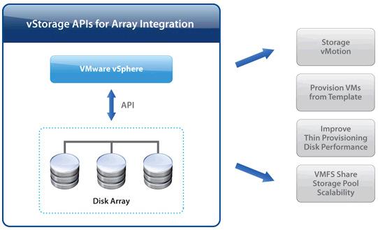 Introduction to VMware vstorage APIs for Array Integration The vstorage APIs for Array Integration (VAAI) are a set of APIs available to VMware storage partners which when leveraged allow certain