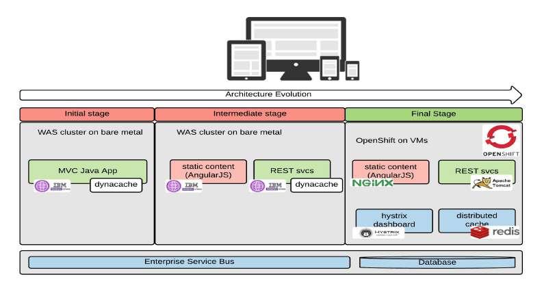 APPLICATION ARCHITECTURE Shift from monolithic applications to microservices Independently