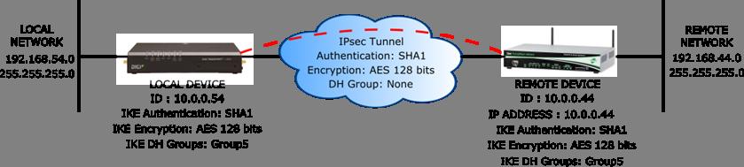 Configuration and management Virtual Private Networks (VPN) 6. Enter the IPsec authentication, encryption, and Diffie-Hellman settings. digi.router> ipsec 1 esp-authentication sha256 digi.