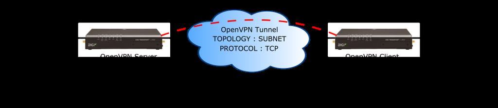Configuration and management Virtual Private Networks (VPN) Debug an OpenVPN tunnel You can enable debugging on an OpenVPN server or on a specific OpenVPN client.