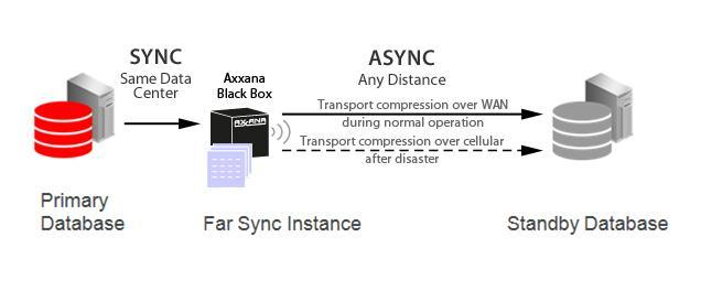 Figure 3 illustrates the use of Axxana Phoenix System with Far Sync.