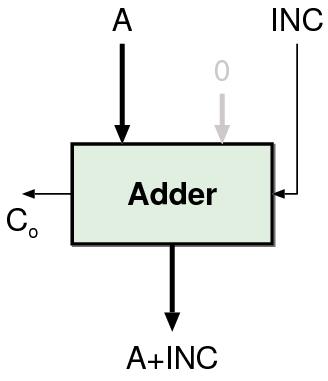 Incrementer B input is zero Carry In (C in ) of the adder can be