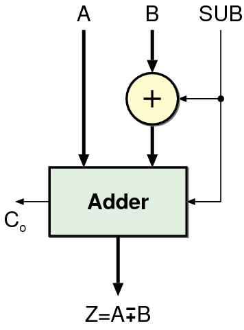 Subtracter B input is inverted C in of the adder is used to complement B It can be made