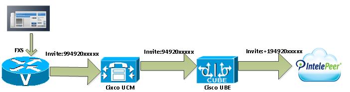 Call Flow In the sample configuration presented here, Cisco UCM is provisioned with four-digit directory numbers corresponding to the last four DID digits.