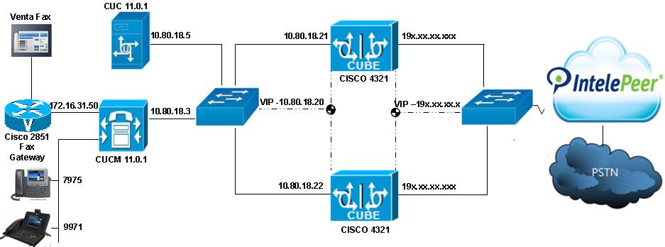 Network Topology Figure 1: Network Topology Cisco IP Phones 7975,7965 and 9971 phones are the devices primarily used throughout the testing to place or receive calls VentaFax Soft Client is used to