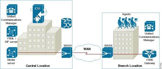 Considerations for Streaming The following figure shows the distributed deployment over WAN.