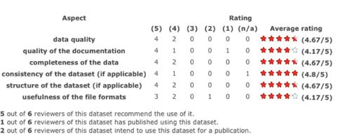 publication, data access for reviewers is required When the paper is published, readers should be able to