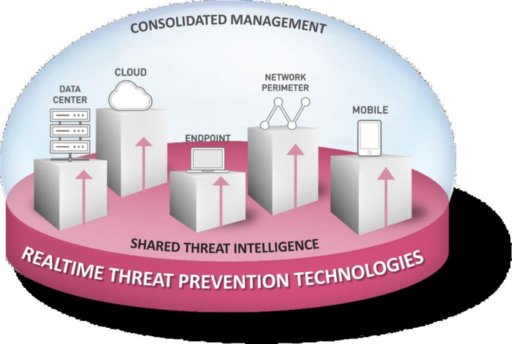 BENEFITS The most advanced real-time threat prevention against Gen V cyber-attacks Consume all the security technologies and