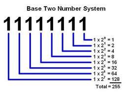 It is the numerical base used by the modern day computers where