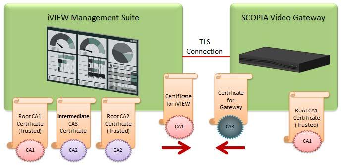 Figure 5-5 Signature of Gateway Certificate from Unknown CA When CA3 is untrusted (Figure 5-5 on page 138), the certificates to upload to the iview Management Suite are: A certificate identifying