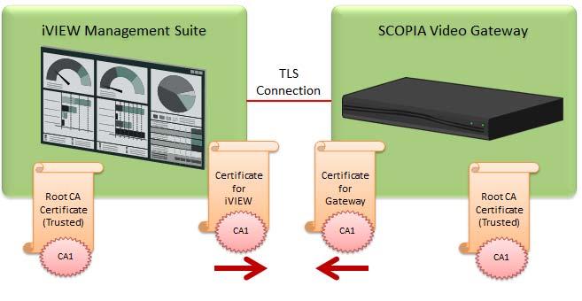 Figure 5-14 Typical TLS communication with a gateway However, if the component certificates are signed by a different CA than iview Management Suite s certificate, you may need to upload more