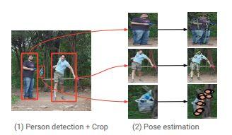 Top-down (2-stage) pipeline "Towards Accurate Multi-person Pose Estimation in the Wild", George