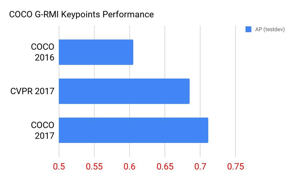 Our Progress on COCO-Keypoints Benchmark *Internal Submission to COCO-2016 keypoints AP: 0.605 (COCO+internal*, ranked #2) Improvements1 for CVPR 2017 paper AP: 0.649 (COCO) AP: 0.