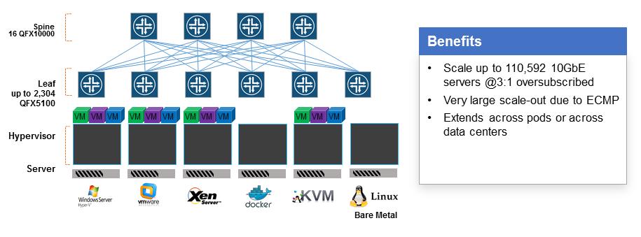 IP Fabric Data Center Architecture Figure 8 shows the IP fabric architecture. It scales to over 10,000 devices, and we see it used in large, hyperscale data centers.