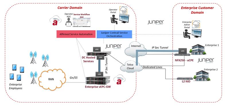 Figure 11 : Enterprise Solution Architecture In this section, we show how to use the virtual Evolved Packet Core gateway (vepc-gw), provided by Affirmed Networks, and connected to the RAN to identify