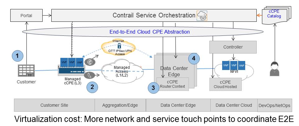 Here is an example of how flexible this architecture is: Figure 13 : Cloud CPE with Contrail Service Orchestration 1.