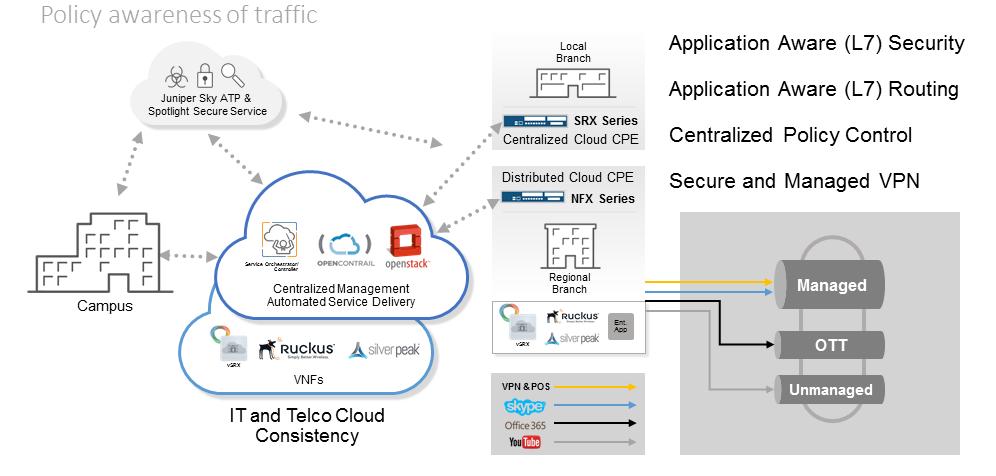 Secured SD-WAN Infrastructure Figure 14 shows a secured SD-WAN infrastructure.
