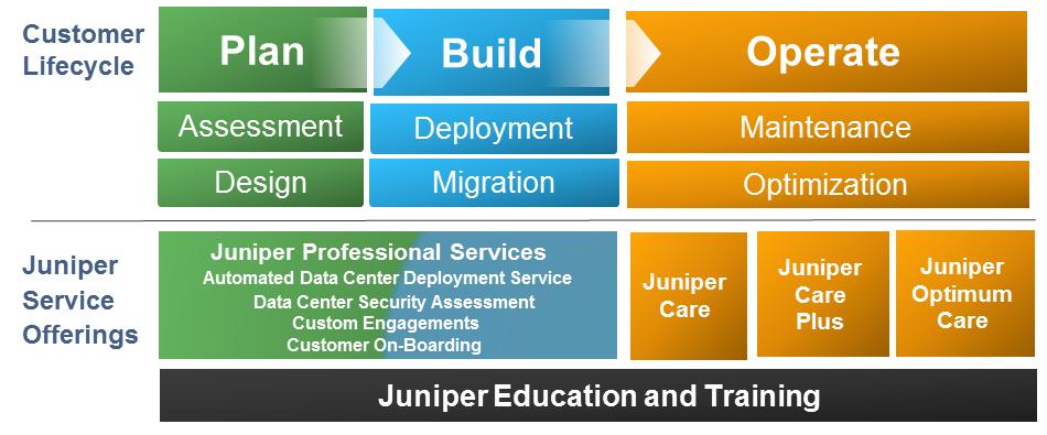 Figure 16 : Planning, Building, and Operating Distributed Data Centers with Juniper Networks Up front planning is essential to a successful deployment that meets your business requirements.