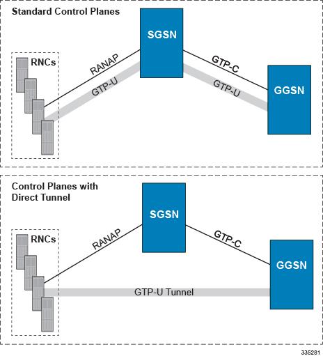 DHCP Support GGSN Support in GPRS/UMTS Wireless Data Services The following figure illustrates the working of Direct Tunnel between RNC and GGSN.