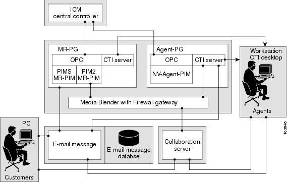Media Classes and Media Routing Domain The Central Controller returns an agent and skill group. The multichannel option pushes the task to the agent.
