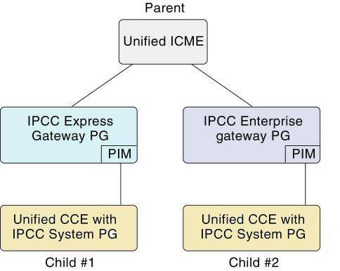 Parent/Child Reporting Child. The child is the system that is set up to function as an ACD. The child users the IPCC System PG to communicate with the parent. The System PG.
