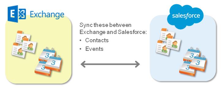 Managing Cloud-Based Email Integration At this time, Exchange Sync doesn t: Sync recurring events Sync invitees included in events Let users delete records from both systems in one action However,