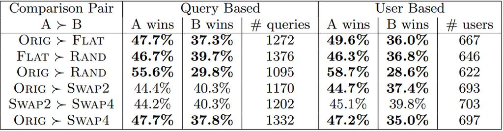 Result for interleaved test 1/6 users of arxiv.