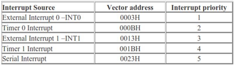 d) List the interrupts of 8051 microcontroller with their vector address and priority upon