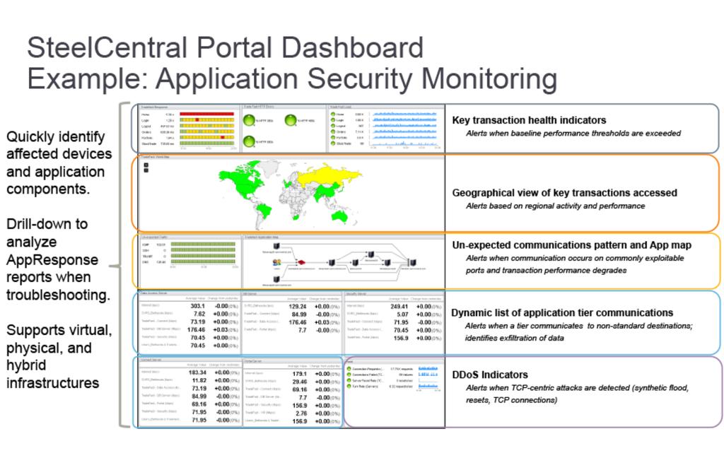 StreelCentral Portal Application Security Monitoring Example Figure 2: StreelCentral Portal Application Security Monitoring Example Summary No other solution today can match SteelCentral s ability