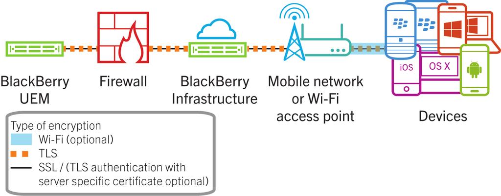 Protecting data in transit BlackBerry UEM Firewall BlackBerry Infrastructure ios OS X Devices Data path Work Wi-Fi VPN BlackBerry Infrastructure Firewall Work VPN ios OS X Devices Work Wi-Fi network